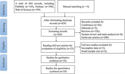 Circulating MicroRNAs as Promising Diagnostic Biomarkers for Patients With Glioma: A Meta-Analysis
